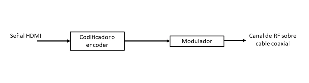 Diagrama a bloques de modulador HDMI a coaxial, especificando lasección del codificador o encoder y la sección de modulación.