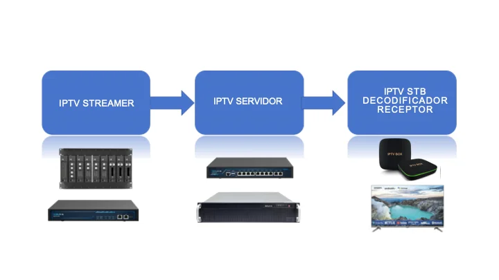 Ofrecemos la solución con nuestro sistema IPTV para hotel u hospital de extremo a extremo